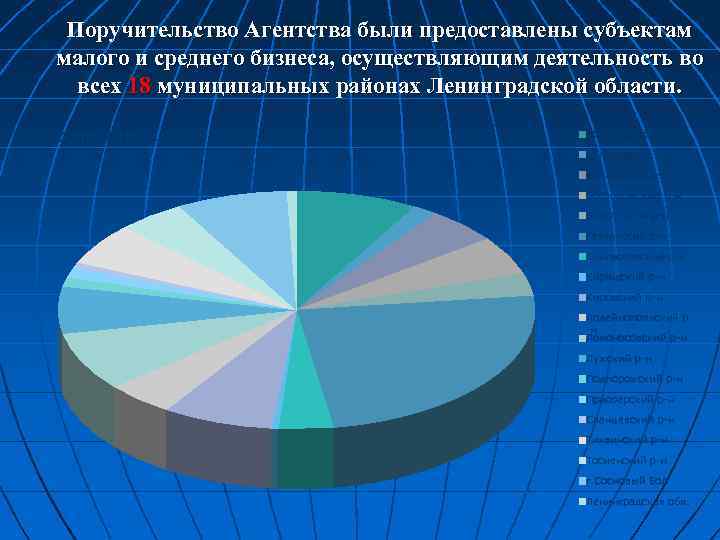 Поручительство Агентства были предоставлены субъектам малого и среднего бизнеса, осуществляющим деятельность во всех 18
