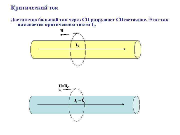 Критический ток Достаточно большой ток через СП разрушает СПсостояние. Этот ток называется критическим током