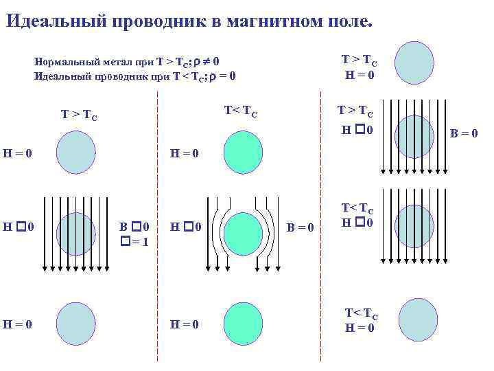 Идеальный проводник в магнитном поле. Т > TC H=0 Нормальный метал при Т >