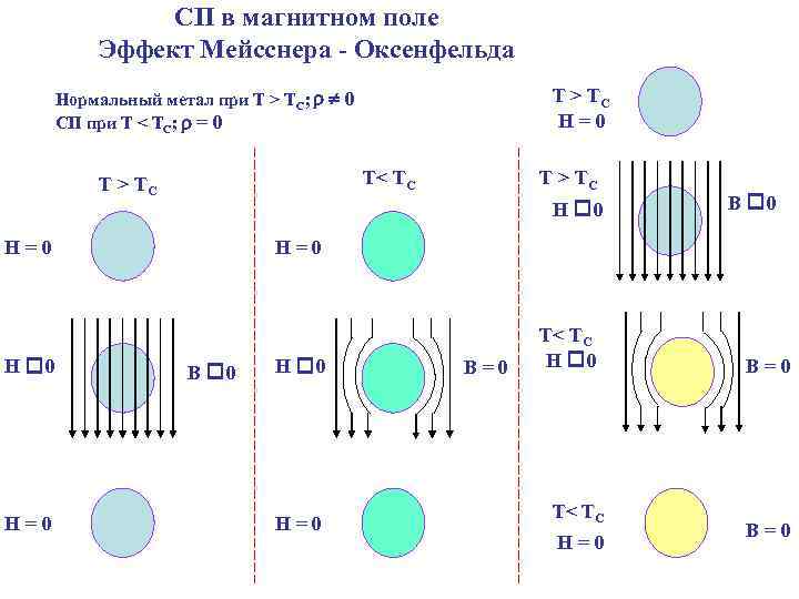 СП в магнитном поле Эффект Мейсснера - Оксенфельда Т > TC H=0 Нормальный метал