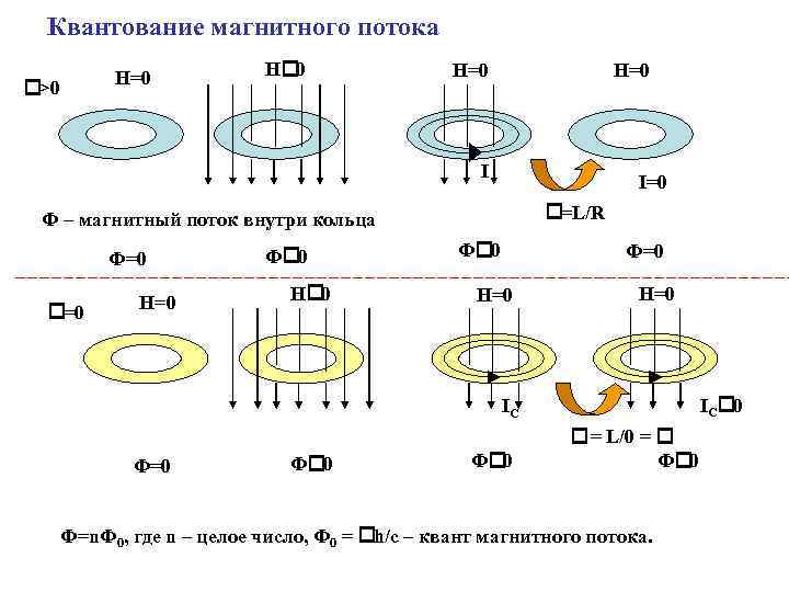 Квантование магнитного потока Н=0 >0 Н 0 Н=0 I I=0 =L/R Ф – магнитный