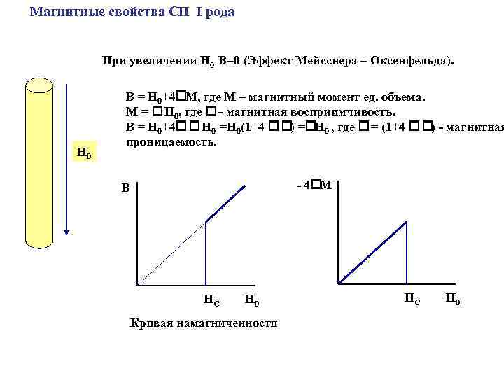Магнитные свойства СП I рода При увеличении H 0 В=0 (Эффект Мейсснера – Оксенфельда).