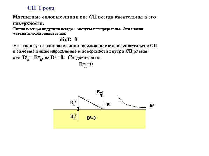 СП I рода Магнитные силовые линии вне СП всегда касательны к его поверхности. Линии