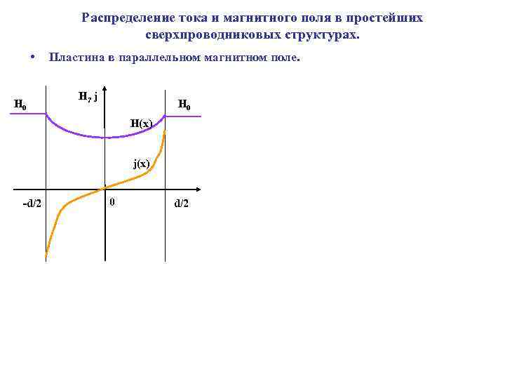 Распределение тока и магнитного поля в простейших сверхпроводниковых структурах. • H 0 Пластина в