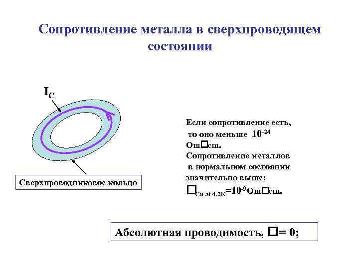Сопротивление металла в сверхпроводящем состоянии IC Сверхпроводниковое кольцо Если сопротивление есть, то оно меньше