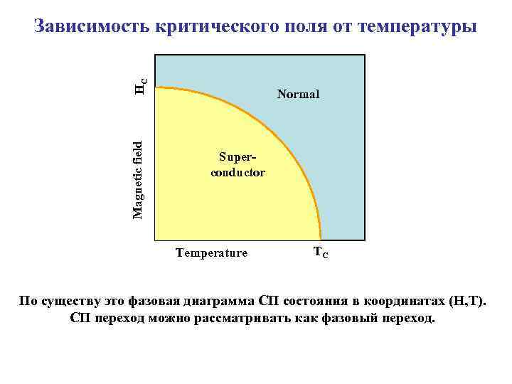 Magnetic field HC Зависимость критического поля от температуры Normal Superconductor Temperature TC По существу