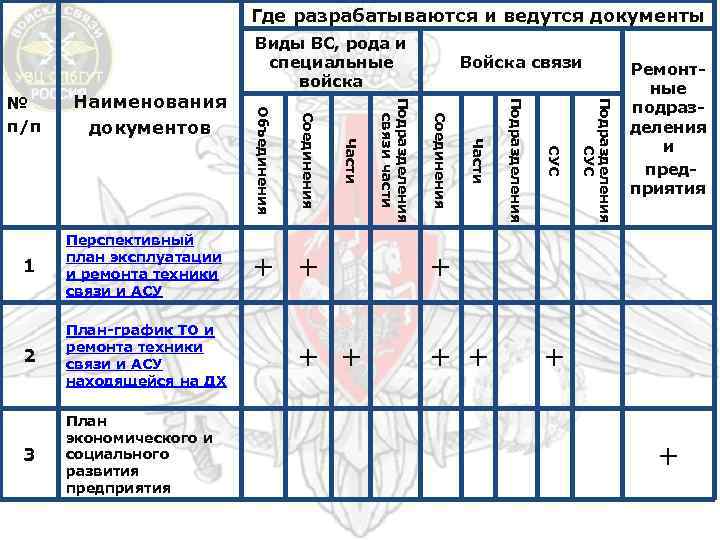 Где разрабатываются и ведутся документы Подразделения СУС Подразделения Части + + Войска связи Соединения