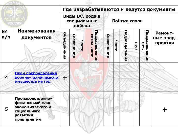 Где разрабатываются и ведутся документы Виды ВС, рода и специальные войска Подразделения СУС Подразделения