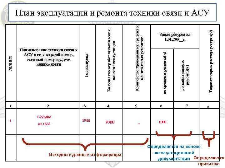 1 3 Т-226 ДМ № 1654 1988 7000 Исходные данные из формуляра 6 -