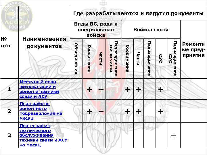 Где разрабатываются и ведутся документы Войска связи 1 Месячный план эксплуатации и ремонта техники
