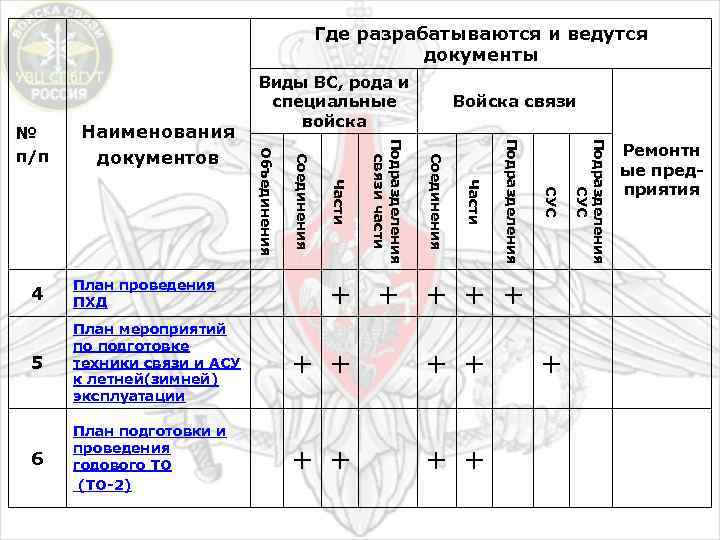 Где разрабатываются и ведутся документы Войска связи + + + 4 План проведения ПХД