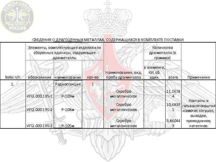 СВЕДЕНИЯ О ДРАГОЦЕННЫХ МЕТАЛЛАХ, СОДЕРЖАЩИХСЯ В КОМПЛЕКТЕ ПОСТАВКИ Элементы, комплектующие изделия или сборочные единицы,