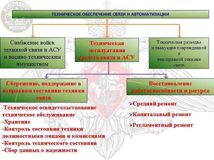 Место планирования эксплуатации в техническом обеспечении связи и АСУ ТЕХНИЧЕСКОЕ ОБЕСПЕЧЕНИЕ СВЯЗИ И АВТОМАТИЗАЦИИ