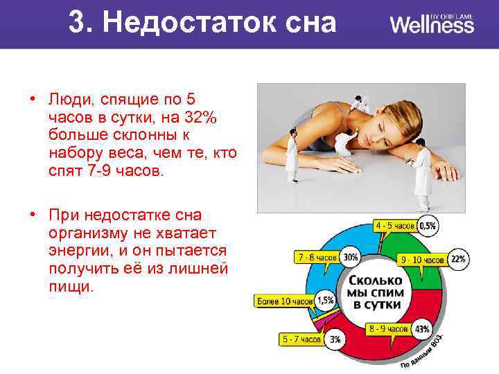 3. Недостаток сна • Люди, спящие по 5 часов в сутки, на 32% больше