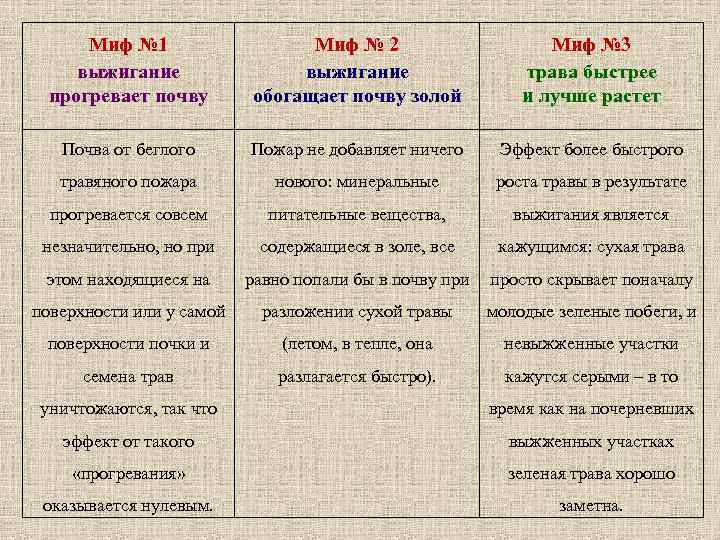 Миф № 1 выжигание прогревает почву Миф № 2 выжигание обогащает почву золой Миф