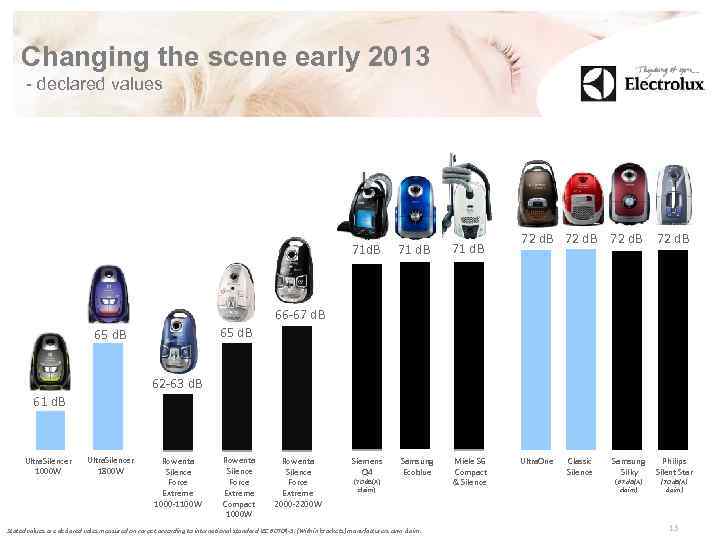 Changing the scene early 2013 - declared values 71 d. B 71 d. B