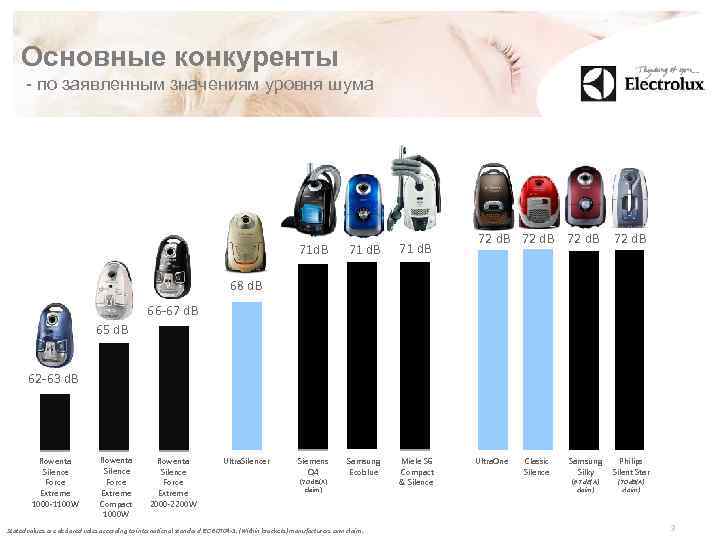 Основные конкуренты - по заявленным значениям уровня шума 71 d. B 71 d. B