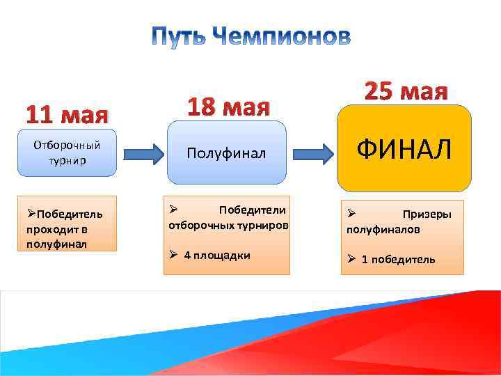 11 мая 18 мая 25 мая ФИНАЛ Отборочный турнир Полуфинал ØПобедитель проходит в полуфинал