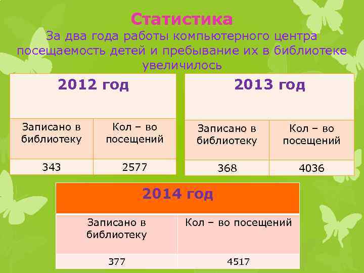 Статистика За два года работы компьютерного центра посещаемость детей и пребывание их в библиотеке