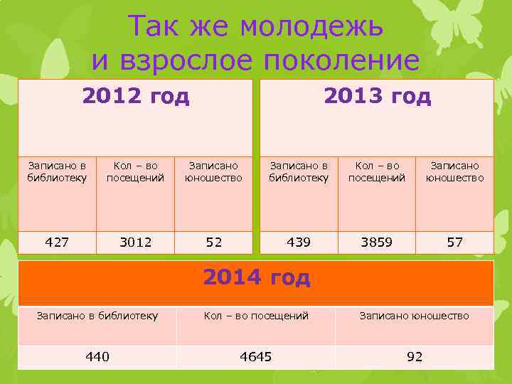 Так же молодежь и взрослое поколение 2012 год 2013 год Записано в библиотеку Кол