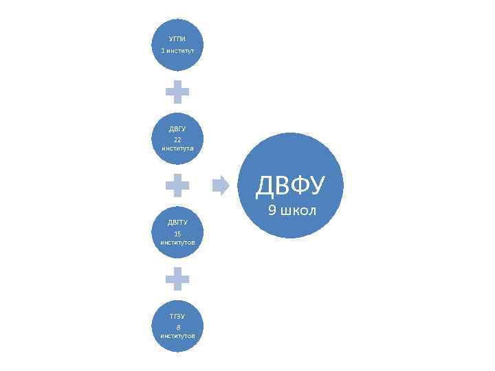 УГПИ 1 институт ДВГУ 22 института ДВФУ ДВГТУ 15 институтов ТГЭУ 8 институтов 9