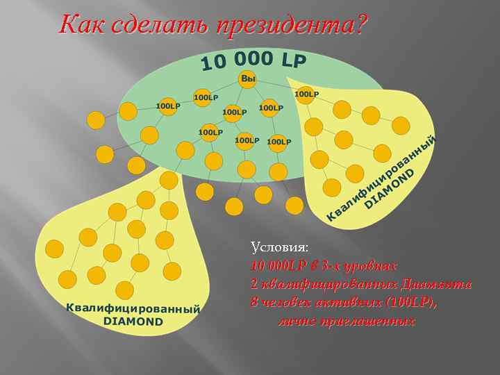 Как сделать президента? Условия: 10 000 LP в 3 -х уровнях 2 квалифицированных Диаманта