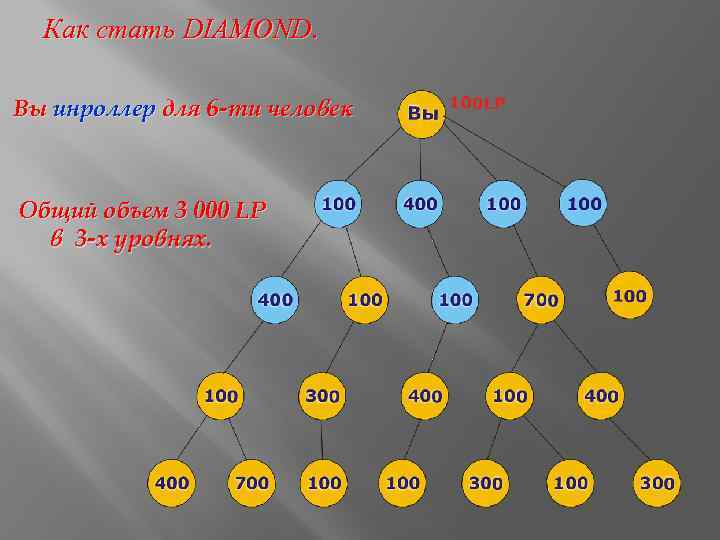 Как стать DIAMOND. Вы инроллер для 6 -ти человек Общий объем 3 000 LP