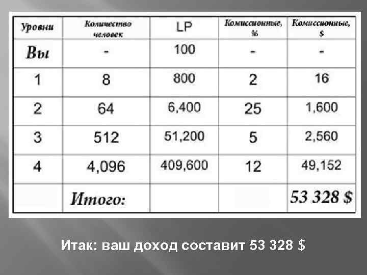 Итак: ваш доход составит 53 328 $ 