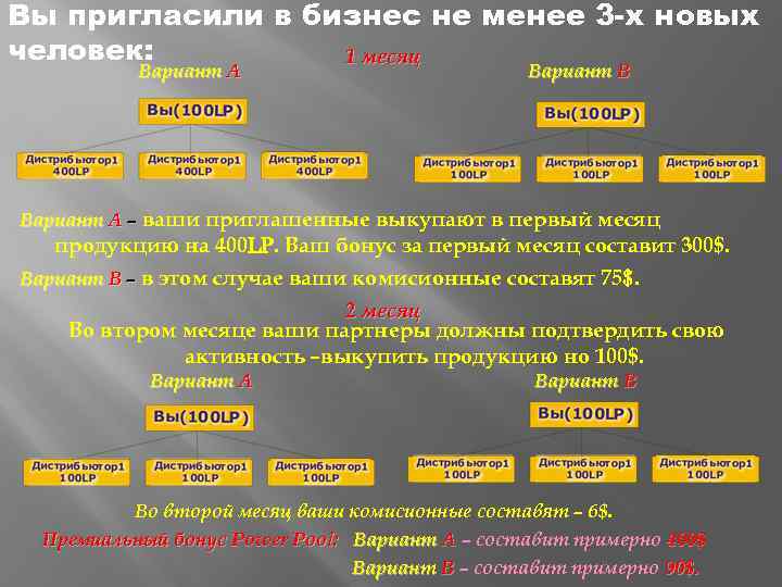Вы пригласили в бизнес не менее 3 -х новых человек: 1 месяц Вариант А