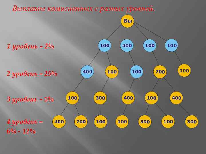 Выплаты комисионных с разных уровней. 1 уровень – 2% 2 уровень – 25% 3