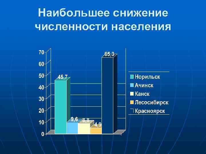 Наибольшее снижение численности населения 