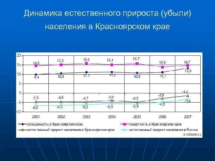 Что такое естественный прирост. Динамика естественного прироста. Естественный прирост населения Красноярский край. Динамика роста населения Красноярска. Демографические процессы в Красноярском крае.