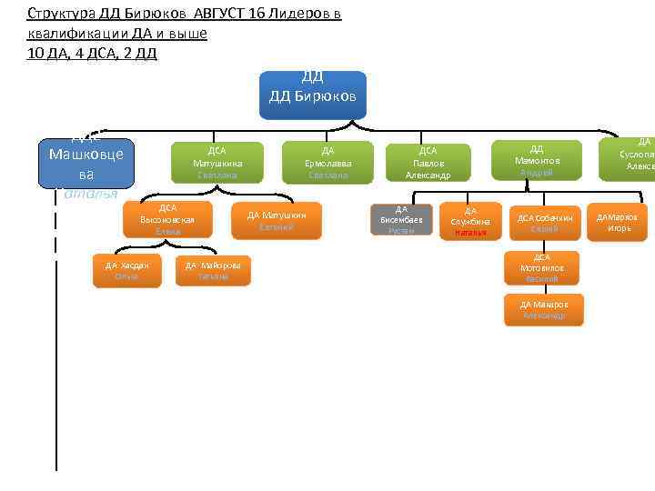 Структура ДД Бирюков АВГУСТ 16 Лидеров в квалификации ДА и выше 10 ДА, 4