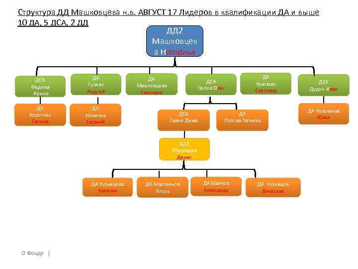 Структура ДД Машковцева н. в. АВГУСТ 17 Лидеров в квалификации ДА и выше 10