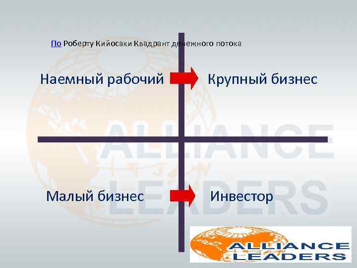 По Роберту Кийосаки Квадрант денежного потока Наемный рабочий Малый бизнес Крупный бизнес Инвестор 