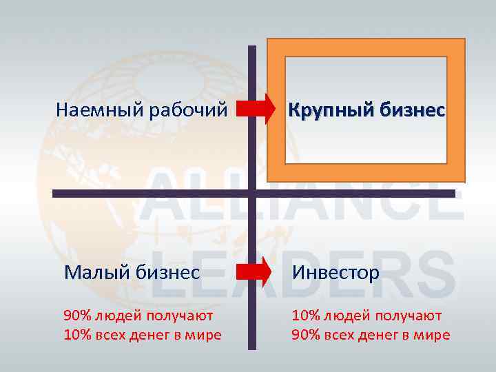 Наемный рабочий Крупный бизнес Малый бизнес Инвестор 90% людей получают 10% всех денег в