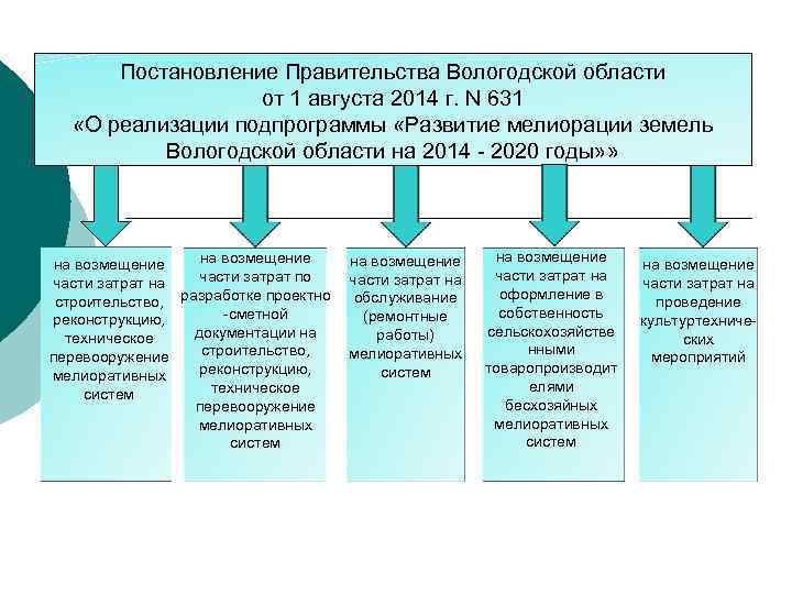 Постановление Правительства Вологодской области от 1 августа 2014 г. N 631 «О реализации подпрограммы