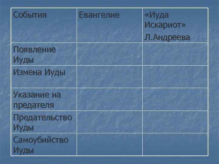 События Появление Иуды Измена Иуды Указание на предателя Предательство Иуды Самоубийство Иуды Евангелие «Иуда