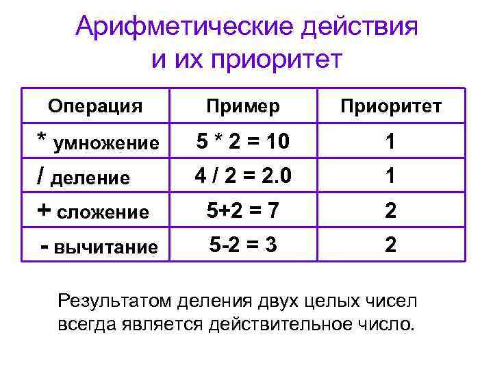 Арифметические действия и их приоритет Операция Пример Приоритет * умножение / деление + сложение