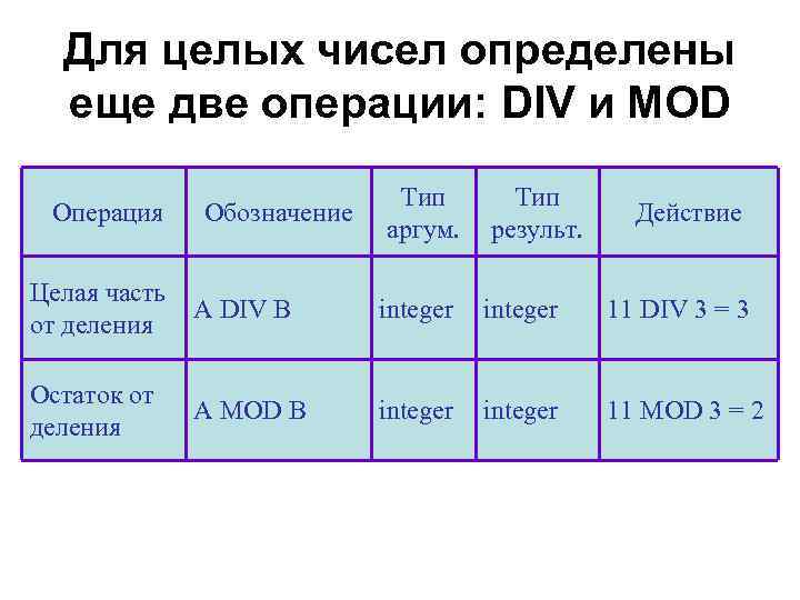 Для целых чисел определены еще две операции: DIV и MOD Операция Обозначение Тип аргум.