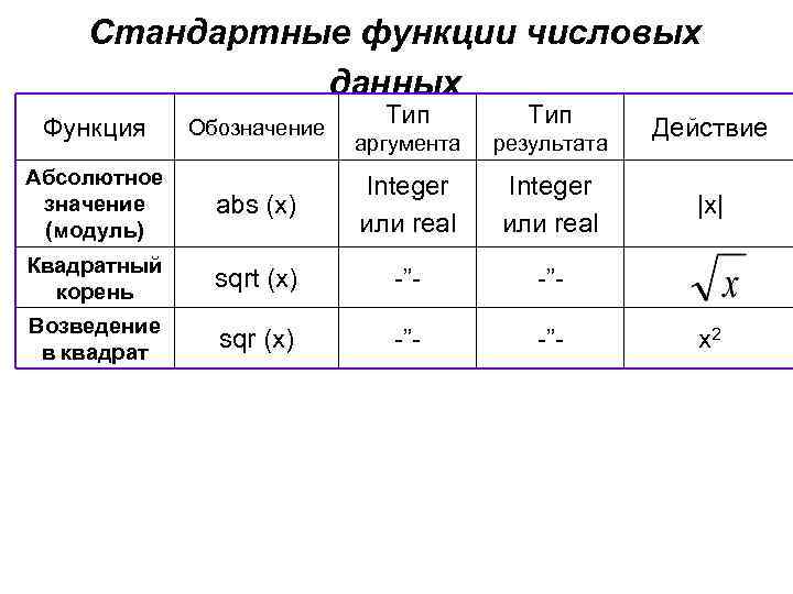 Функции данных. Абсолютное значение модуля. Обозначение функции в математике. Функции числовых данных. Арифметический квадрат обозначается функцией.