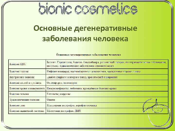 Основные дегенеративные заболевания человека 