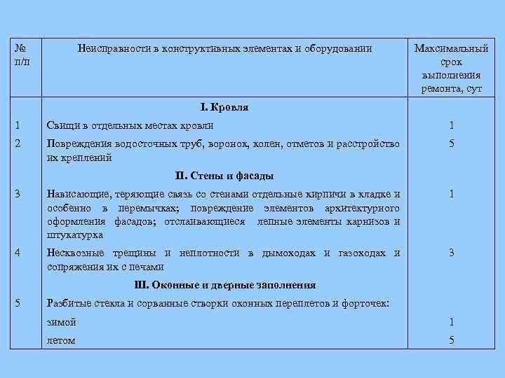 № п/п Неисправности в конструктивных элементах и оборудовании Максимальный срок выполнения ремонта, сут I.