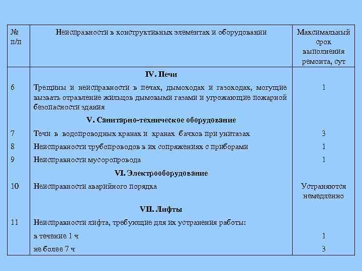 № п/п Неисправности в конструктивных элементах и оборудовании Максимальный срок выполнения ремонта, сут IV.