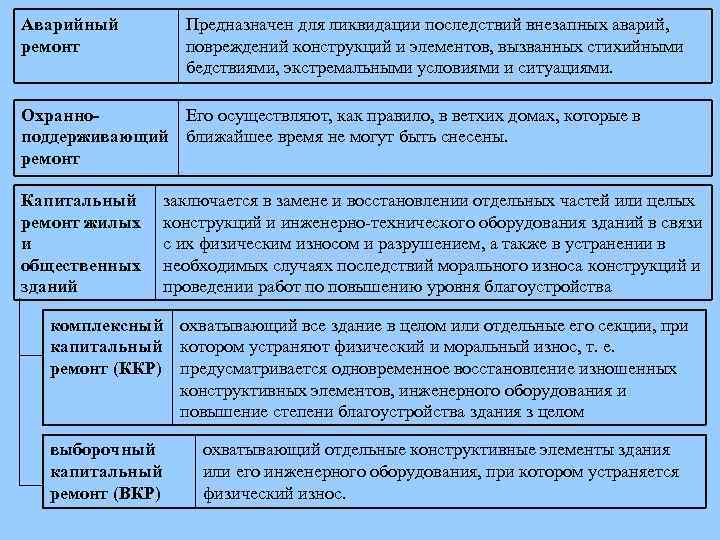 Аварийный ремонт Предназначен для ликвидации последствий внезапных аварий, повреждений конструкций и элементов, вызванных стихийными