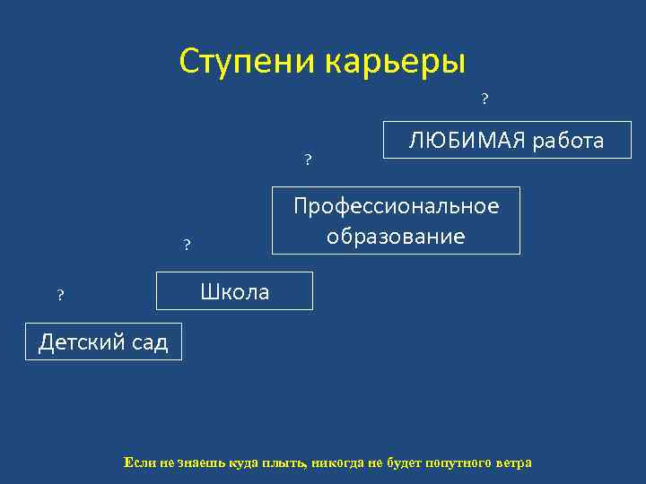 Ступени карьеры ? ? ЛЮБИМАЯ работа Профессиональное образование ? Школа ? Детский сад Если