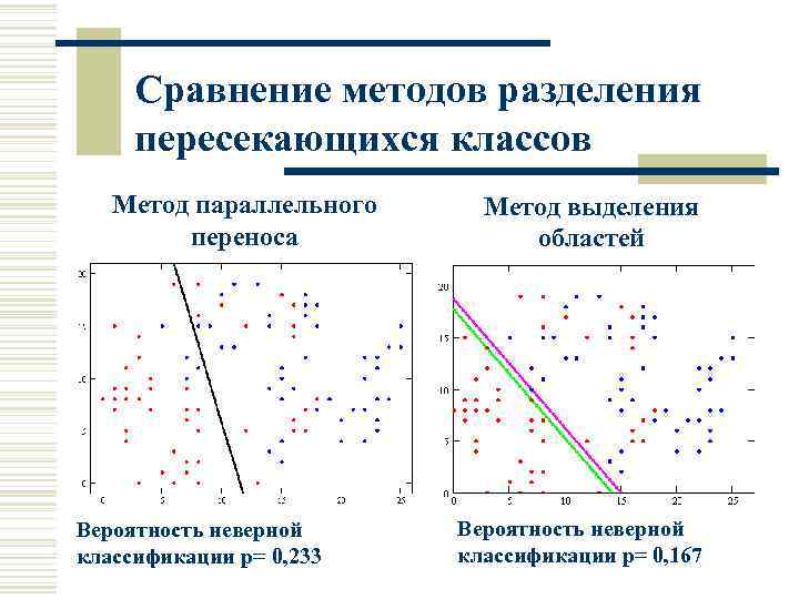 Сравнение методов разделения пересекающихся классов Метод параллельного переноса Вероятность неверной классификации p= 0, 233