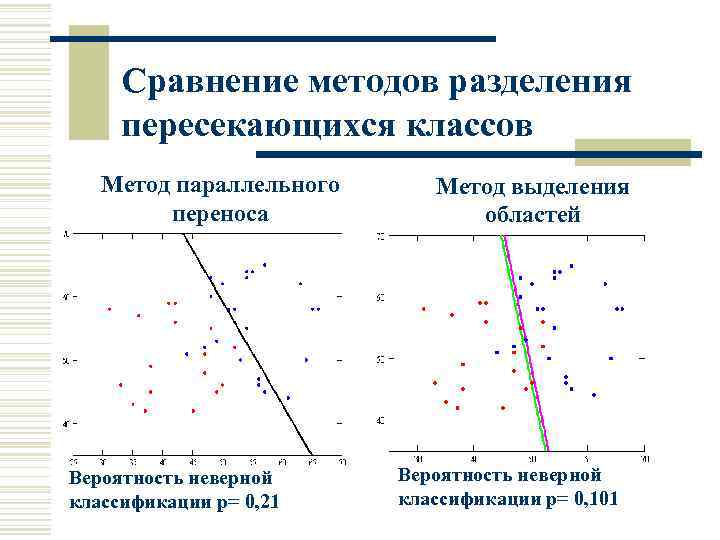 Сравнение методов разделения пересекающихся классов Метод параллельного переноса Вероятность неверной классификации p= 0, 21