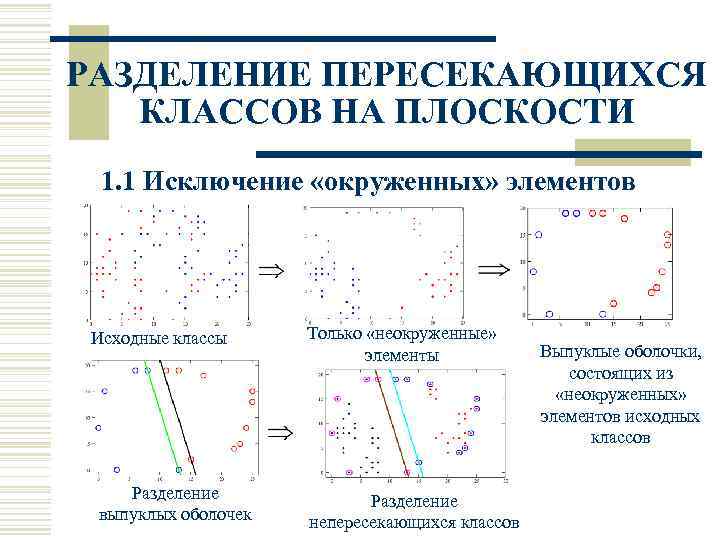 РАЗДЕЛЕНИЕ ПЕРЕСЕКАЮЩИХСЯ КЛАССОВ НА ПЛОСКОСТИ 1. 1 Исключение «окруженных» элементов Исходные классы Разделение выпуклых