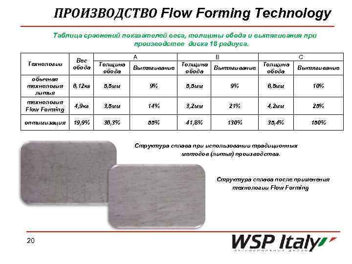 ПРОИЗВОДСТВО Flow Forming Technology Таблица сравнений показателей веса, толщины обода и вытягивания при производстве